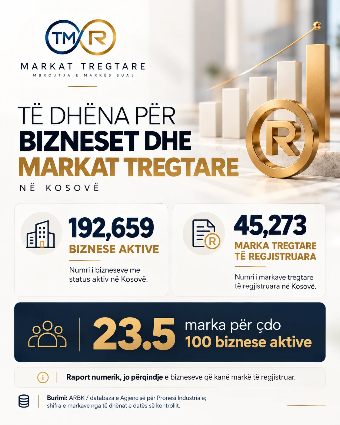 192,659 biznese aktive, 45,273 marka të regjistruara dhe rreth 23.5 marka për çdo 100 biznese aktive në Kosovë; raport numerik, jo përqindje pronësie.